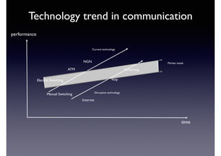 Technology trend in communication 
performance 
Market needs 
time 
Current technology 
Disruptive technology 
Electric Switching 
ATM 
Manual Switching 
NGN 
Internet 
Voip 
Streaming 
 