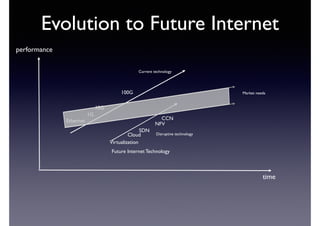 Evolution to Future Internet 
100G 
Current technology 
Ethernet CCN 
SDN 
NFV 
Future Internet Technology 
1G 
10G 
Cloud 
Virtualization 
performance 
Market needs 
time 
Disruptive technology 
 