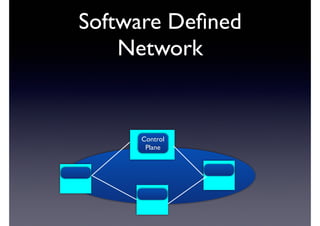 Software Defined 
Network 
Control 
Plane 
 