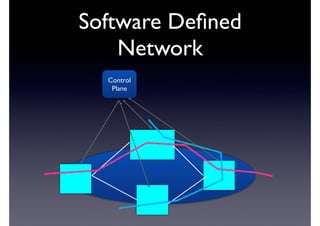 Software Defined 
Network 
Control 
Plane 
 