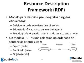 Resource Description Framework (RDF)<br />Modelo para describir pseudo-grafos dirigidos etiquetados:<br />Dirigido  cada ...