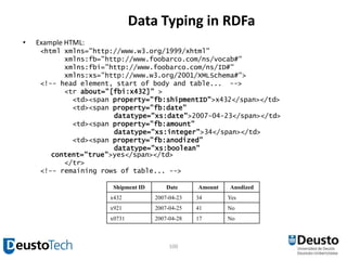 3 Categories of RDFa Use Cases<br />Inline metadata about document components<br />Metadata about the containing document<...
