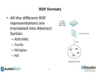RDF formats<br />All the different RDF representations are translated into Abstract Syntax:<br />RDF/XML<br />Turtle<br />...