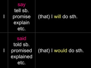 I
say
tell sb.
promise
explain
etc.
(that) I will do sth.
I
said
told sb.
promised
explained
etc.
(that) I would do sth.
 