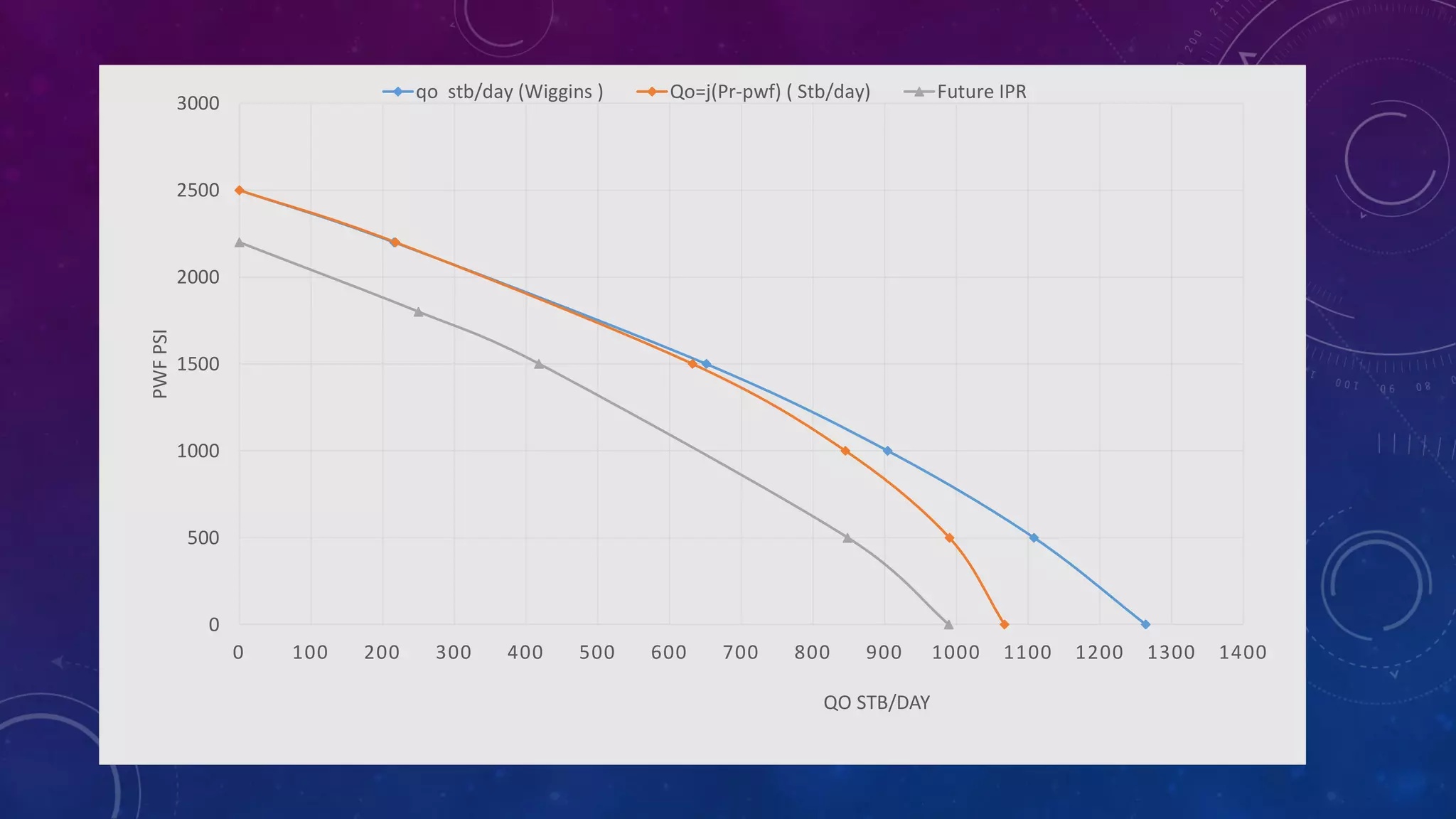 0
500
1000
1500
2000
2500
3000
0 100 200 300 400 500 600 700 800 900 1000 1100 1200 1300 1400
PWF
PSI
QO STB/DAY
qo stb/day (Wiggins ) Qo=j(Pr-pwf) ( Stb/day) Future IPR
 