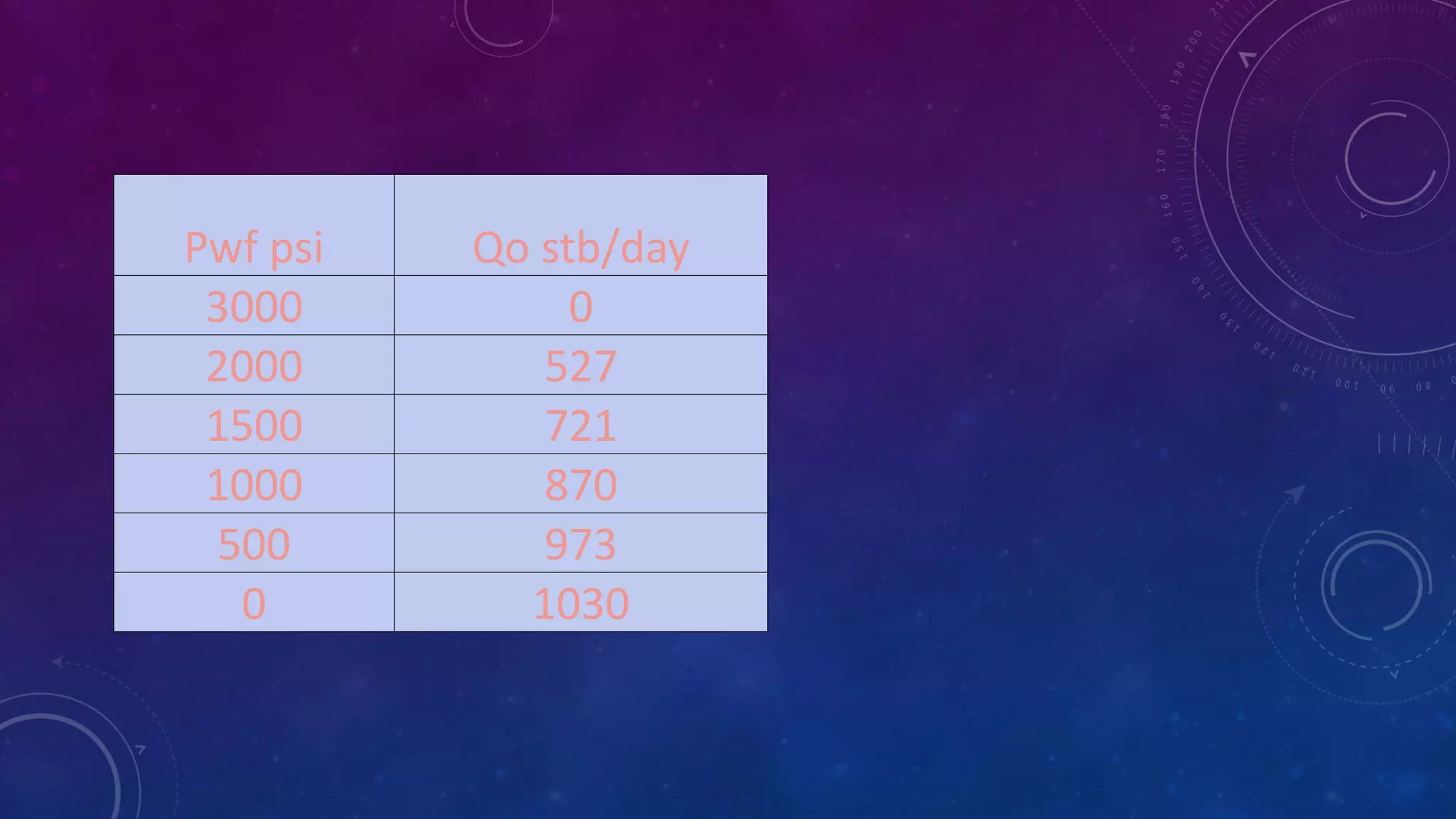 Pwf psi Qo stb/day
3000 0
2000 527
1500 721
1000 870
500 973
0 1030
 