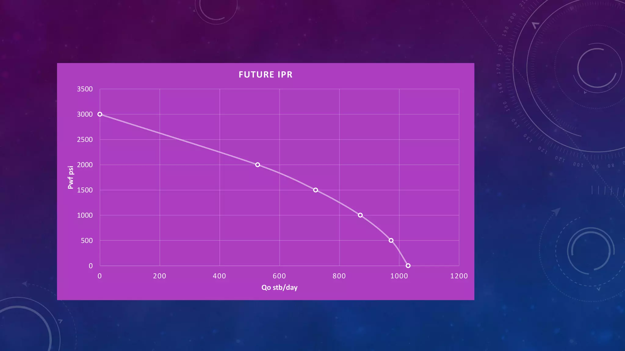 0
500
1000
1500
2000
2500
3000
3500
0 200 400 600 800 1000 1200
Pwf
psi
Qo stb/day
FUTURE IPR
 