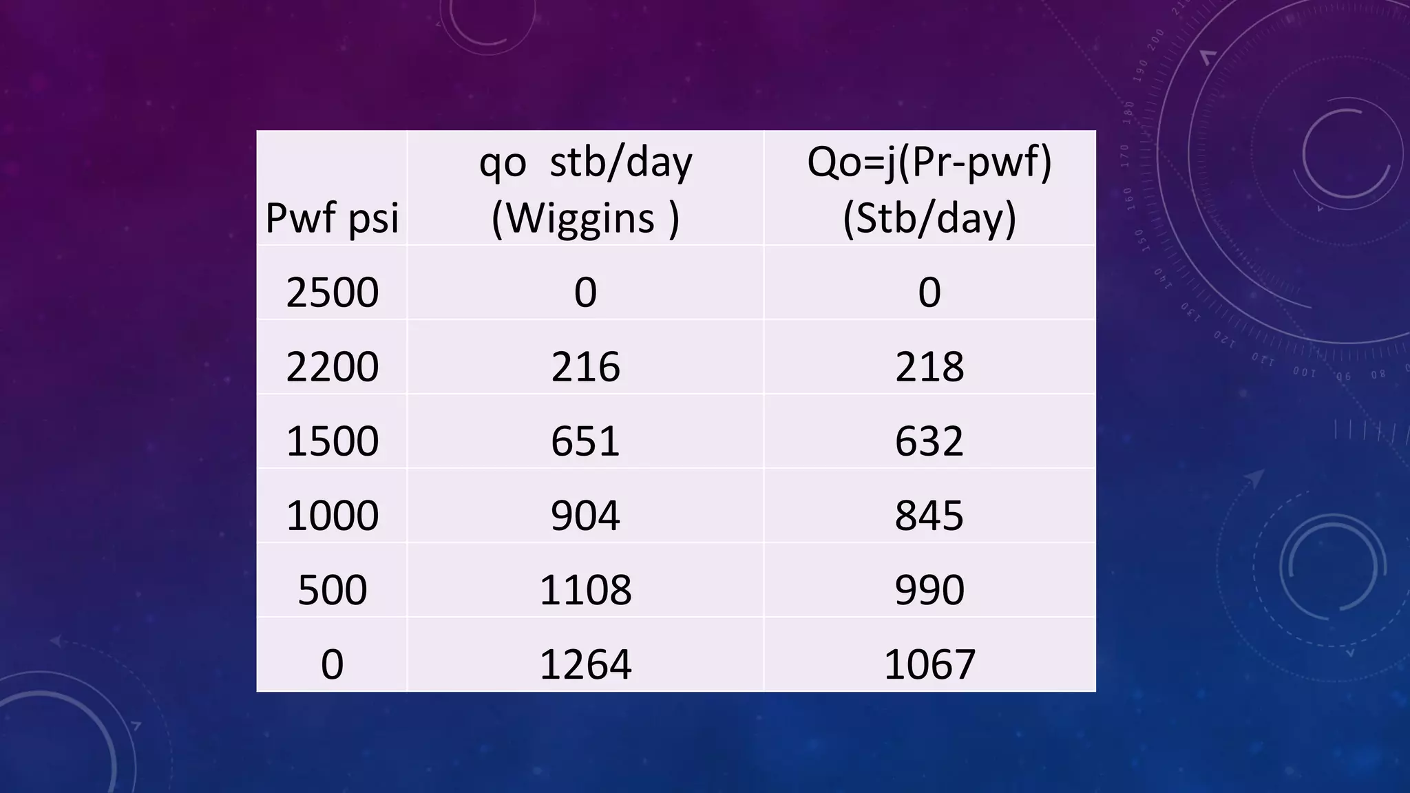 Pwf psi
qo stb/day
(Wiggins )
Qo=j(Pr-pwf)
(Stb/day)
2500 0 0
2200 216 218
1500 651 632
1000 904 845
500 1108 990
0 1264 1067
 