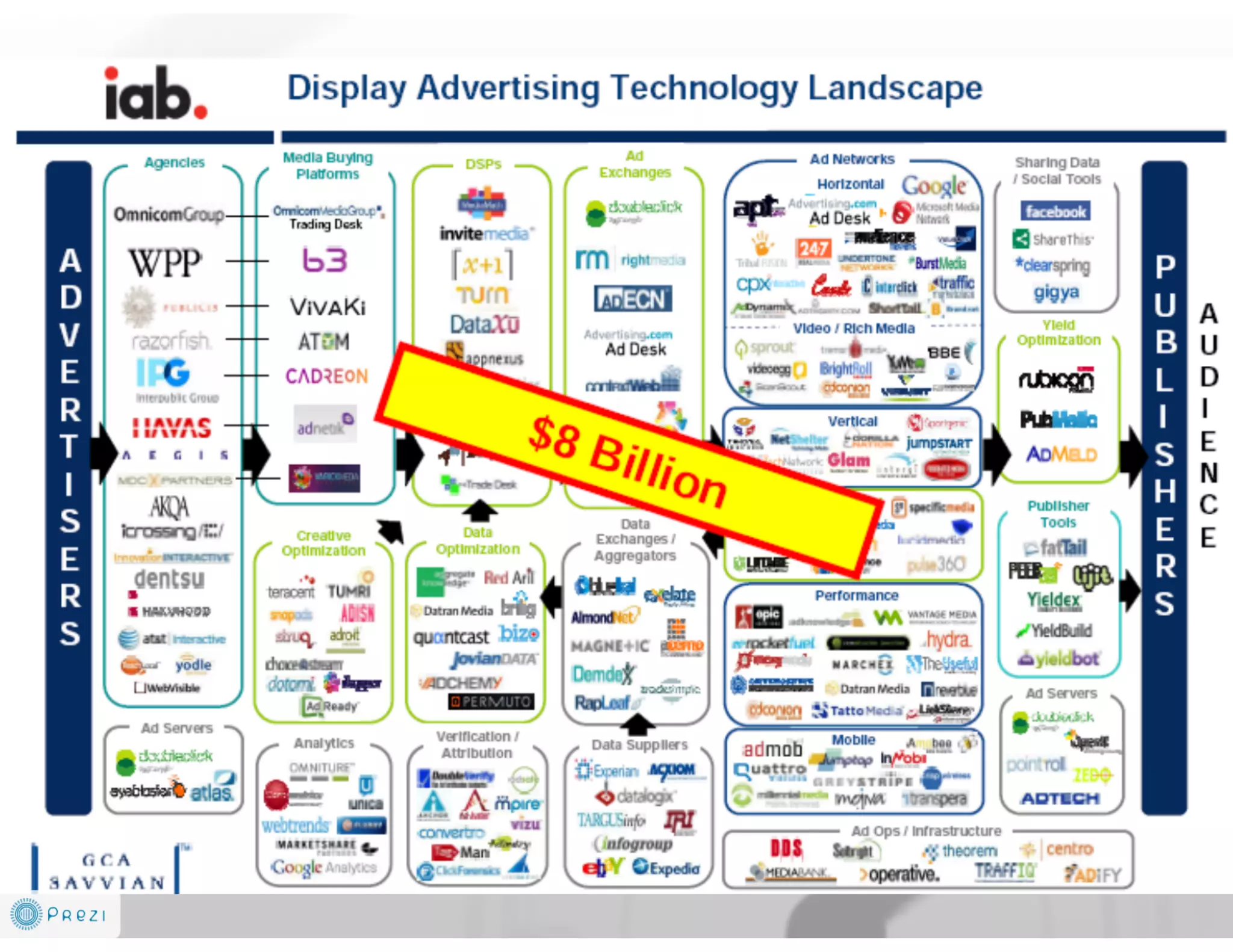 Future is AdTech and Digital Marketing EcoSystem 2014-2016