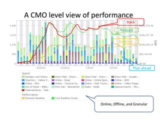 A CMO level view of performance
                                     track

                                 forecast

                                baseline




                                           Plan ahead




                     Online, Offline, and Granular
 