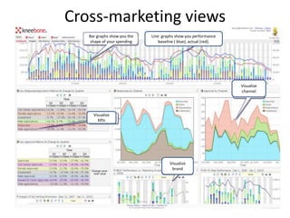 Cross-marketing views
   Bar graphs show you the   Line graphs show you performance
    shape of your spending       baseline ( blue), actual (red).




                                                                   Visualize
                                                                   channel




     Visualize
       KPIs




                                      Visualize
                                       brand
 