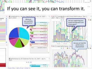 If you can see it, you can transform it.
          What are
        your portfolio         Are you supporting your
        investments?           brand consideration and
                               choice goals?




                                      Are you on track for
                                          performance
                                         improvement
 