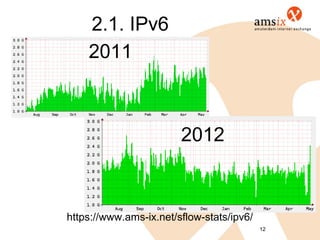 2.1. IPv6
    2011



                        2012



https://www.ams-ix.net/sflow-stats/ipv6/
                                           12
 