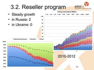 3.2. Reseller program
• Steady growth
• in Russia: 2
• in Ukraine: 0




                  2010-2012

                              20
 