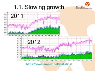 1.1. Slowing growth
2011



        2012


       https://www.ams-ix.net/statistics/
                                            4
 