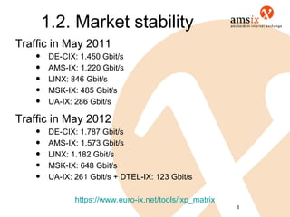 1.2. Market stability
Traffic in May 2011
   •    DE-CIX: 1.450 Gbit/s
   •    AMS-IX: 1.220 Gbit/s
   •    LINX: 846 Gbit/s
   •    MSK-IX: 485 Gbit/s
   •    UA-IX: 286 Gbit/s

Traffic in May 2012
   •    DE-CIX: 1.787 Gbit/s
   •    AMS-IX: 1.573 Gbit/s
   •    LINX: 1.182 Gbit/s
   •    MSK-IX: 648 Gbit/s
   •    UA-IX: 261 Gbit/s + DTEL-IX: 123 Gbit/s

               https://www.euro-ix.net/tools/ixp_matrix
                                                          6
 