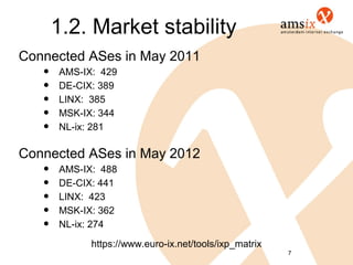 1.2. Market stability
Connected ASes in May 2011
   •   AMS-IX: 429
   •   DE-CIX: 389
   •   LINX: 385
   •   MSK-IX: 344
   •   NL-ix: 281

Connected ASes in May 2012
   •   AMS-IX: 488
   •   DE-CIX: 441
   •   LINX: 423
   •   MSK-IX: 362
   •   NL-ix: 274
             https://www.euro-ix.net/tools/ixp_matrix
                                                        7
 
