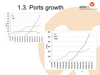 1.3. Ports growth




                    8
 