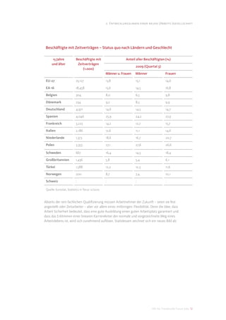 2. Entwicklungslinien einer neuen (Arbeits-)gesellschaft




 Beschäftigte mit Zeitverträgen – Status quo nach Ländern und Geschlecht

      15 Jahre            Beschäftigte mit                   Anteil aller Beschäftigten (%)
     und älter             Zeitverträgen
                                                                    2009 (Quartal 3)
                              (1.000)
                                                 Männer u. Frauen   Männer              Frauen

 EU-27                    25,127                 13,8               13,1                14,6

 EA-16                    18,458                 15,6               14,5                16,8

 Belgien                  304                    8,0                6,5                 9,8

 Dänemark                 234                    9,2                8,5                 9,9

 Deutschland              4,971                  14,6               14,5                14,7

 Spanien                  4,046                  25,9               24,2                27,9

 Frankreich               3,223                  14,2               12,7                15,7

 Italien                  2,186                  12,6               11,1                14,6

 Niederlande              1,373                  18,6               16,7                20,7

 Polen                    3,353                  27,1               27,6                26,6

 Schweden                 667                    16,4               14,5                18,4

 Großbritannien           1,436                  5,8                5,4                 6,1

 Türkei                   1,588                  12,2               12,3                11,6

 Norwegen                 200                    8,7                7,4                 10,1

 Schweiz                  :                      :                  :                   :

 Quelle: Eurostat, Statistics in focus 12/2010



Abseits der rein fachlichen Qualiﬁzierung müssen Arbeitnehmer der Zukunft – seien sie fest
angestellt oder Zeitarbeiter – aber vor allem eines mitbringen: Flexibilität. Denn die Idee, dass
Arbeit Sicherheit bedeutet, dass eine gute Ausbildung einen guten Arbeitsplatz garantiert und
dass das Erklimmen einer linearen Karriereleiter der normale und vorgezeichnete Weg eines
Arbeitslebens ist, wird sich zunehmend auﬂösen. Stattdessen zeichnet sich ein neues Bild ab:




                                                                              DIS AG Trendstudie Future Jobs 12
 