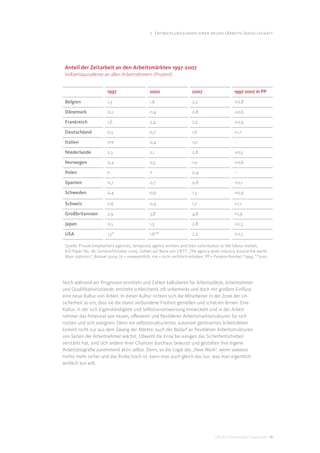 2. Entwicklungslinien einer neuen (Arbeits-)gesellschaft




 Anteil der Zeitarbeit an den Arbeitsmärkten 1997-2007
 Vollzeitäquivalente an allen Arbeitnehmern (Prozent)


                         1997                    2002                    2007                    1997-2007 in PP

 Belgien                 1,3                     1,6                     2,2                      +0,8

 Dänemark                0,2                     0,4                     0,8                      +0,6

 Frankreich              1,6                     2,4                     2,5                      +0,9

 Deutschland             0,5                     0,7                     1,6                      +1,1

 Italien                 nre                     0,4                     1,0                      –

 Niederlande             2,3                     2,1                     2,8                      +0,5

 Norwegen                0,4                     0,5                     1,0                      +0,6

 Polen                   n                       n                       0,4                      –

 Spanien                 0,7                     0,7                     0,8                      +0,1

 Schweden                0,4                     0,9                     1,3                      +0,9

 Schweiz                 0,6                     0,9                     1,7                      +1,1

 Großbritannien          2,9                     3,8                     4,8                      +1,9

 Japan                   0,5                     1,3                     2,8                      +2,3

 USA                     1,5*                    1,6**                   2,0                      +0,5

 Quelle: Private employment agencies, temporary agency workers and their contribution to the labour market,
 ILO Paper No. 181, Geneva/October 2009, Zahlen auf Basis von CIETT: „The agency work industry around the world:
 Main statistics“, Brüssel 2009; (n = unwesentlich, nre = nicht rechtlich erhoben, PP = Prozent-Punkte) *1999, **2001




Noch während wir Prognosen ermitteln und Zahlen kalkulieren für Arbeitsplätze, Arbeitnehmer
und Qualiﬁkationsstände, entsteht schleichend, oft unbemerkt und doch mit großem Einﬂuss
eine neue Kultur von Arbeit. In dieser Kultur richten sich die Mitarbeiter in der Zone der Un-
sicherheit so ein, dass sie die damit verbundene Freiheit genießen und schätzen lernen. Eine
Kultur, in der sich Eigenständigkeit und Selbstverantwortung entwickeln und in der Arbeit-
nehmer das Potenzial von neuen, oﬀeneren und ﬂexibleren Arbeitsmarktstrukturen für sich
nutzen und sich aneignen. Denn ein selbststrukturiertes, autonom gesteuertes Arbeitsleben
kommt nicht nur aus dem Zwang der Märkte; auch der Bedarf an ﬂexibleren Arbeitsstrukturen
von Seiten der Arbeitnehmer wächst. Obwohl die Krise bei einigen das Sicherheitsstreben
verstärkt hat, sind sich andere ihrer Chancen durchaus bewusst und gestalten ihre eigene
Arbeitsbiograﬁe zunehmend aktiv selbst. Denn, so die Logik des „New Work“, wenn sowieso
nichts mehr sicher und das Risiko hoch ist, kann man auch gleich das tun, was man eigentlich
wirklich tun will.




                                                                                       DIS AG Trendstudie Future Jobs 14
 