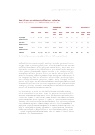 3. Unternehmen: Wie Innovation gelingen kann




 Beschäftigung 2020: Höhere Qualiﬁkationen nachgefragt
 Anzahl der Beschäftigten nach Qualiﬁkation 2000-2020 (EU-27+)


                    Qualiﬁkationslevel (1.000)             Veränderung              Anteil (%)                       Wachstum (%)
                                                           (1.000)

                    2000         2010         2020         2000-      2010-         2000      2010      2020         2000-   2010-
                                                           2010       2020                                           2010    2020

 Niedrige            64.722      46.106       34.052       -18.615     -12.054      29,8      20,3      14,5         -3,3    -3,0
 Qualiﬁkation

 Mittlere            104.589     114.241      117.909      9.652       3.668        48,2      50,3      50,3         0,9     0,3
 Qualiﬁkation

 Hohe                47.802      66.910       82.520       19.108      15.610       22,0      29,4      35,2         3,4     2,1
 Qualiﬁkation

 Gesamt              217.114     227.258      234.482      10.144      7.224        100       100       100          0,5     0,3

 Quelle: Cedefop, www.cedefop.europa.eu (EU-27+: EU-Länder plus Norwegen und Schweiz)




Das Beispiel der Green Jobs macht deutlich, wie sehr sich Umstrukturierungen und Neuorien-
tierungen entlang von Konsumentenbedürfnissen, technischen Möglichkeiten und gesamtwirt-
schaftlichen Notwendigkeiten auf den Arbeitsmarkt auswirken werden – und wie wenig wir im
Detail darüber wissen, welche Jobs und Qualiﬁkationen genau gebraucht werden und welche
anderen in welchem Tempo wegfallen. Nur eines scheint klar zu sein: Es wird eine neue Sorte
von Mitarbeitern gebraucht: Mitarbeiter, die bereit sind, über den Tellerrand bisheriger Erfah-
rungen, Job Descriptions und Branchenstrukturen hinaus zu denken und ihre Kompetenzen ﬂe-
xibel einzusetzen – und das in zum Teil noch nicht deﬁnierten und sich verändernden Feldern.
Das ist ein Treiber dafür, dass das Phänomen des „New Work“ künftig nicht nur die Top-Talent-
segmente betriﬀt, sondern auch auf niedrigeren Qualiﬁzierungsstufen zu beobachten sein wird.
Mit anderen Worten: Arbeitnehmer von morgen müssen an immer mehr Stellen ein erweitertes
Kompetenzset mitbringen, das vor allem Meta-Qualiﬁkationen wie Flexibilität, Anpassungsbe-
reitschaft und -fähigkeit, Beziehungskompetenz enthält.

Den Spitzenpolitikern ist das klar. Beim G20-Gipfel in Pittsburgh 2009 hieß es deswegen:
„It is not longer suﬃcient to train workers to meet their speciﬁc current needs; we should en-
sure access to training programs that support lifelong skills development and focus on future
market needs“. Vor allem die Nachfrage nach Analyse-Fähigkeiten abseits klassischen Routine-
vorgehens steige. Dazu gehören Kreativität, die Fähigkeit zur Problemlösung, Kommunikation,
Teamarbeit und Unternehmertum. Das alles seien Fähigkeiten, die es Arbeitnehmern erlaubten,
ihre „Employability“ zu erhalten und gleichzeitig den beteiligten Unternehmen als Basis für
Resilienz, das heißt Widerstandsfähigkeit angesichts der ständigen Veränderung, dienten. Der
Bedarf an Routinefähigkeiten dagegen sinke angesichts von Automatisierung, Digitalisierung
und Outsourcing (Quelle: „A Skilled Workforce for Strong, Sustainable and Balanced Growth
– Proposals to G20 Leaders for a Training Strategy as per their request in Pittsburgh“, Interna-
tional Labour Oﬃce, Geneva, June 2010).




                                                                                 DIS AG Trendstudie Future Jobs 24
 