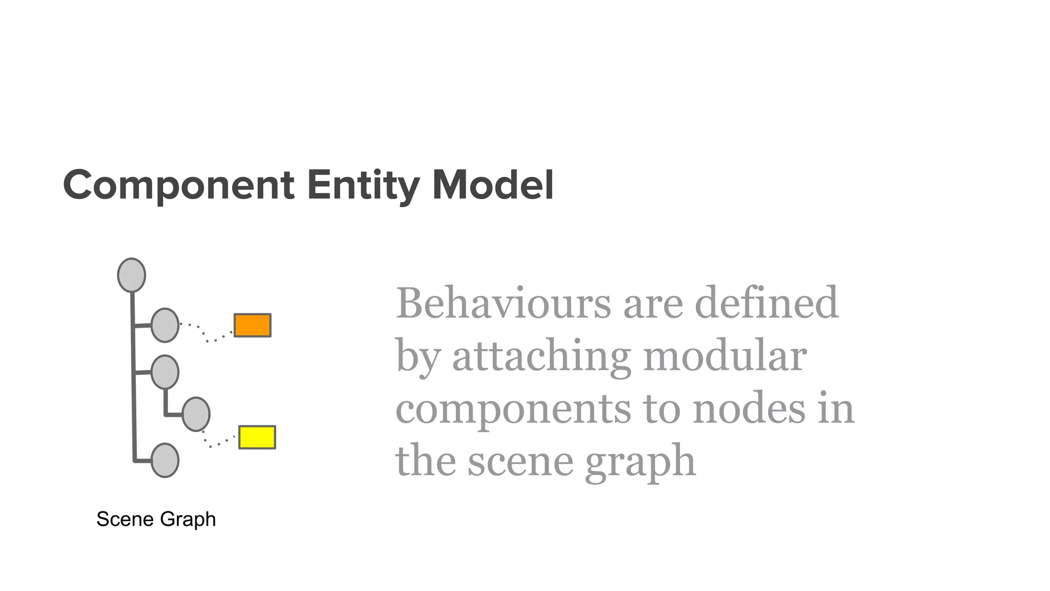 Component Entity Model
Scene Graph
Behaviours are defined
by attaching modular
components to nodes in
the scene graph
 