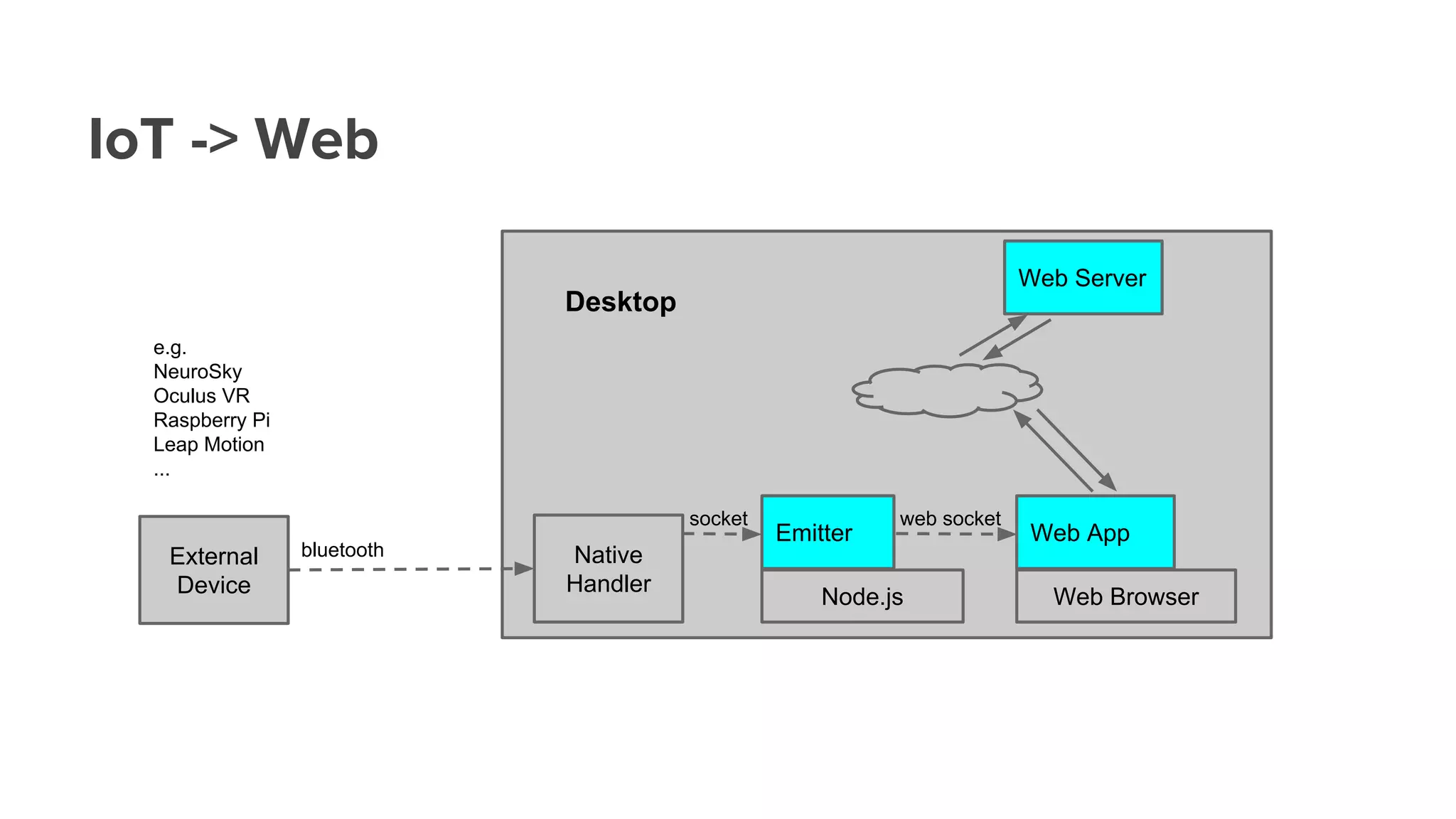 IoT -> Web
External
Device
Native
Handler
bluetooth
Node.js
Emitter
socket
Web Browser
Web App
web socket
Web Server
e.g.
NeuroSky
Oculus VR
Raspberry Pi
Leap Motion
...
Desktop
 