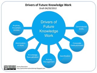Drivers of Future Knowledge Work
                                       Draft 04/20/2012




                                        Drivers of
Anytime,
Anywhere                                 Future                                Generational
                                                                                 Shifts
 Access
                                       Knowledge
                                          Work
   Atomization                                                             Corporate
     of Work                                                             Disillusionment



                    Knowledge
                                                          Gamification
                   Specialization
                                               Activity
                                             Management

    Steven Beauchem
    http://yetanothervaliantattempt.blogspot.com
 