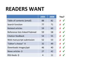 READERS WANT 2005 2008 You? Table of contents (email) 88 82 ✗ ✔ Search function 77 71 ✗ ✔ Related articles 59 60 ✗ ✔ Reference lists linked Pubmed 59 58 ✗ ✔ Citation feedback 54 55 ✗ ✔ Web manuscript submission 52 53 ✗ ✔ ” Editor’s choice”   32 49 ✗ ✔ Downloads images/ppt 46 40 ✗ ✔ News articles   27 42 ✗ ✔ RSS-feeds   4 11 ✗ ✔ 