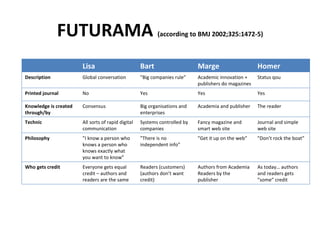FUTURAMA  (according to BMJ 2002;325:1472-5) Lisa Bart Marge Homer Description Global conversation ” Big companies rule” Academic innovation + publishers do magazines Status qou Printed journal No Yes Yes Yes Knowledge is created through/by Consensus Big organisations and enterprises Academia and publisher The reader Technic All sorts of rapid digital communication Systems controlled by companies Fancy magazine and smart web site Journal and simple web site Philosophy ” I know a person who knows a person who knows exactly what you want to know” ” There is no independent info” ” Get it up on the web” ” Don’t rock the boat” Who gets credit Everyone gets equal credit – authors and readers are the same Readers (customers) (authors don’t want credit) Authors from Academia  Readers by the publisher As today… authors and readers gets ”some” credit 