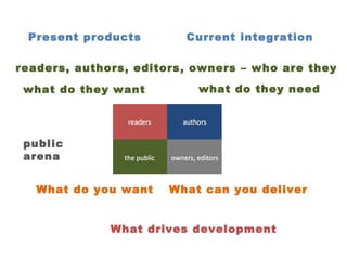Present products Current integration What do you want What can you deliver What drives development readers, authors, editors, owners – who are they public arena what do they need what do they want 