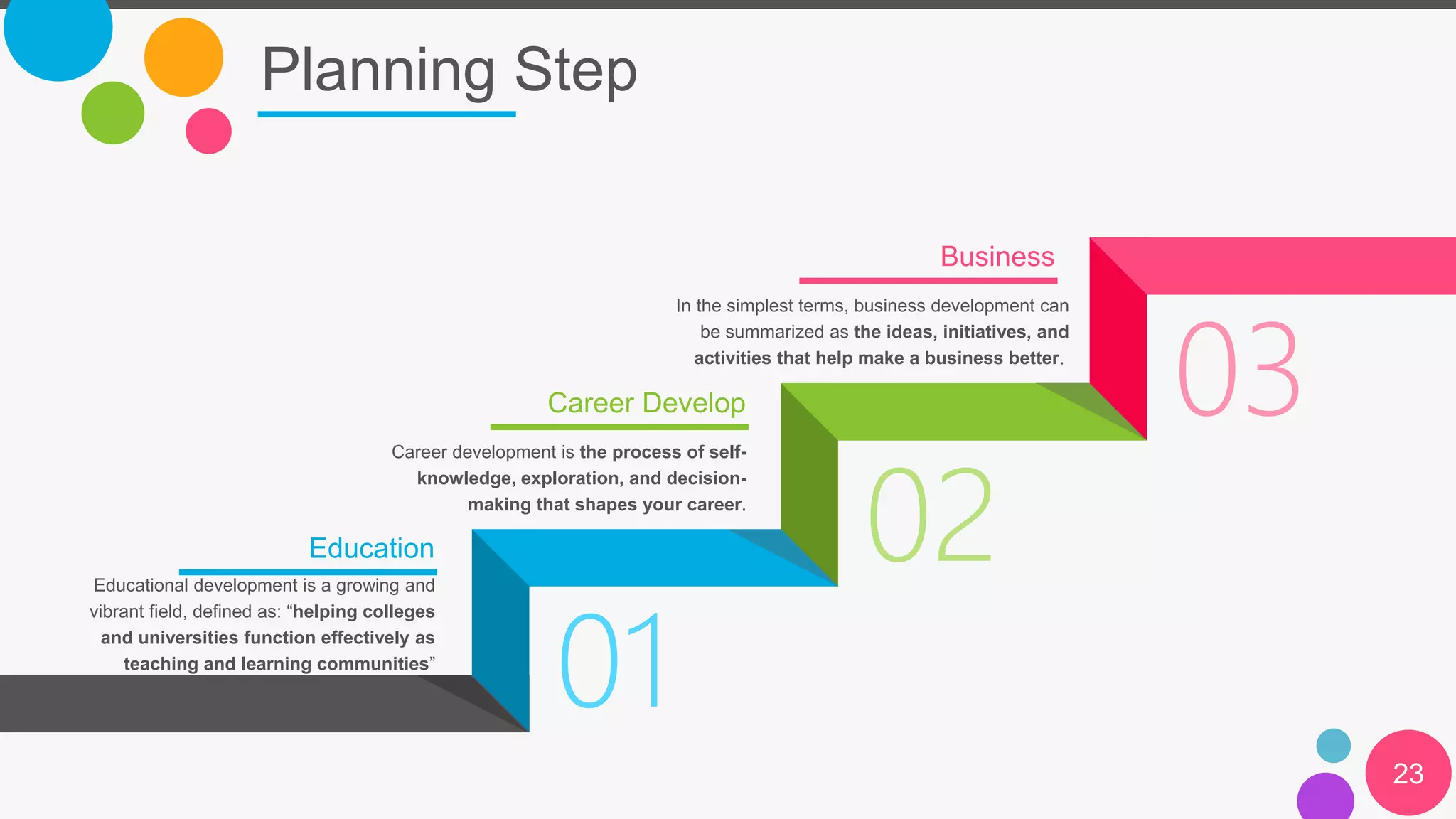 01
02
03
Planning Step
23
Education
Educational development is a growing and
vibrant field, defined as: “helping colleges
and universities function effectively as
teaching and learning communities”
Career Develop
Career development is the process of self-
knowledge, exploration, and decision-
making that shapes your career.
Business
In the simplest terms, business development can
be summarized as the ideas, initiatives, and
activities that help make a business better.
 