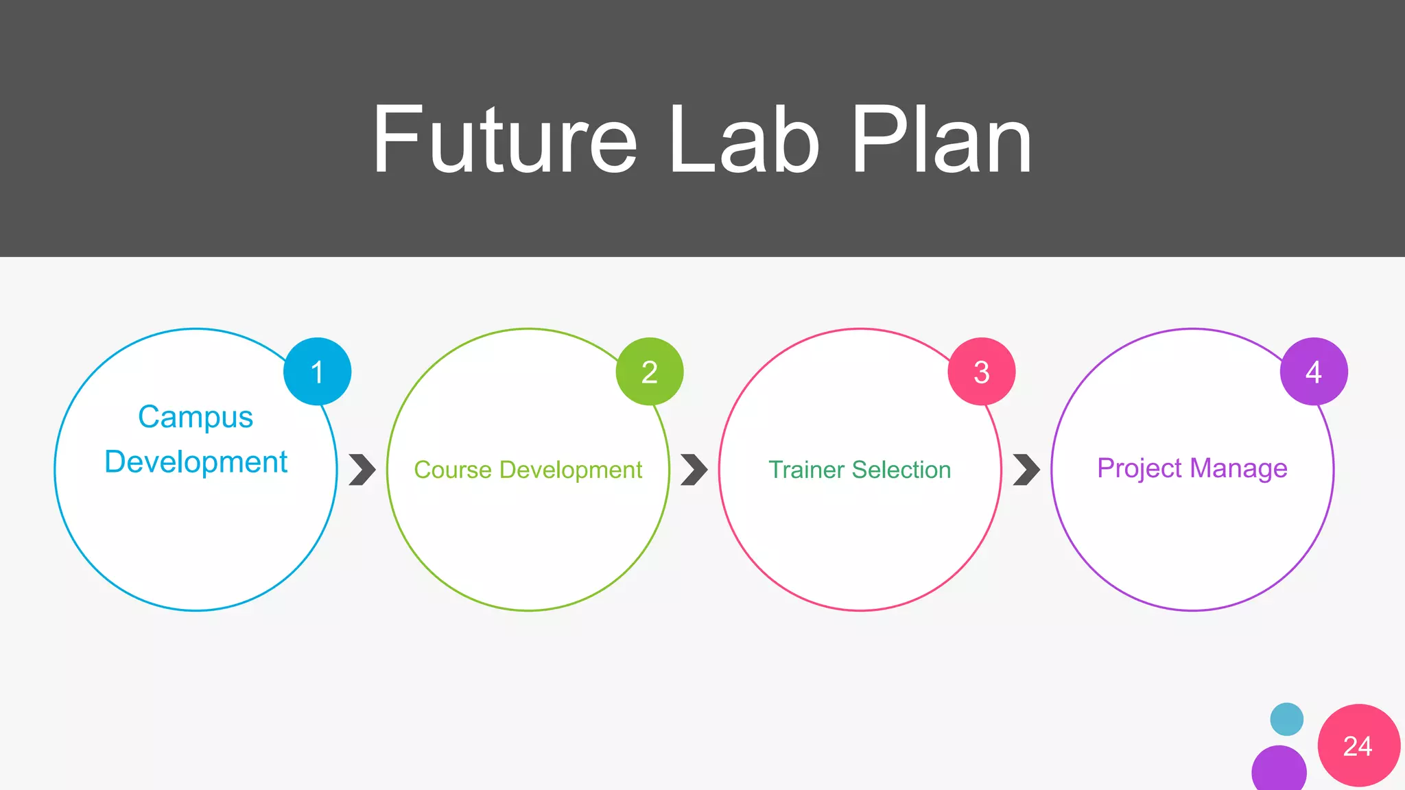 1 2 3 4
Future Lab Plan
Campus
Development Course Development Trainer Selection Project Manage
24
 
