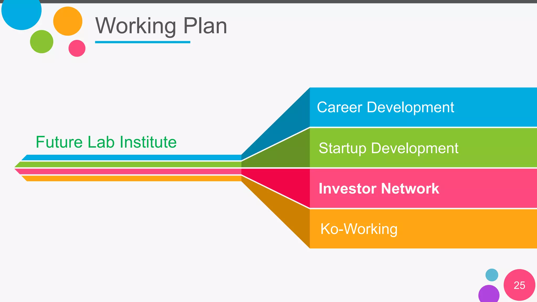 Working Plan
25
Career Development
Startup Development
Investor Network
Ko-Working
Future Lab Institute
 