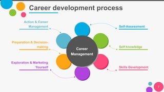 Career development process
7
Self-Assessment
Self knowledge
Skills Development
Action & Career
Management
Preparation & De...