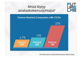 The!CCO!Council’s!2014!Chief!Customer!Oﬃcer!Study!
Mistä löytyy
asiakaskokemusjohtajia?
 