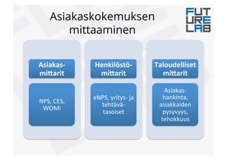 Asiakaskokemuksen
mittaaminen
Asiakas3
miFarit+
NPS,!CES,!
WOMi!
Henkilöstö3
miFarit+
eNPS,!yritys"!ja!
tehtävä"
tasoiset!
Taloudelliset+
miFarit+
Asiakas"
hankinta,!!
asiakkaiden!
pysyvyys,!
tehokkuus!
 