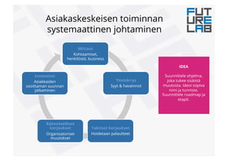 Mittaus
Kohtaamiset,
henkilöstö, business
Ymmärrys
Syyt & havainnot
Taktiset korjaukset
Hoidetaan palautteet
Rakenteelliset
korjaukset
Organisatoriset
muutokset
Innovointi
Asiakkaiden
osoittaman suunnan
jatkaminen
IDEA
Suunnittele ohjelma,
joka tukee sisäistä
muutosta. Ideoi sopiva
nimi ja tunniste.
Suunnittele roadmap ja
etapit.
!
!
Asiakaskeskeisen toiminnan
systemaattinen johtaminen
 