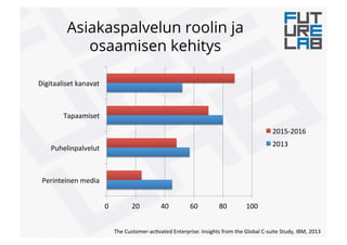 Asiakaspalvelun roolin ja
osaamisen kehitys
0! 20! 40! 60! 80! 100!
Perinteinen!media!
Puhelinpalvelut!
Tapaamiset!
Digitaaliset!kanavat!
2015"2016!
2013!
The!Customer"ac6vated!Enterprise:!Insights!from!the!Global!C"suite!Study,!IBM,!2013!
 