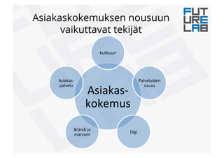Asiakaskokemuksen nousuun
vaikuttavat tekijät
Asiakas"
kokemus!
Kul(uuri!
Palveluiden!
osuus!
Digi!
Brändi!ja!
marcom!
Asiakas"
palvelu!
 