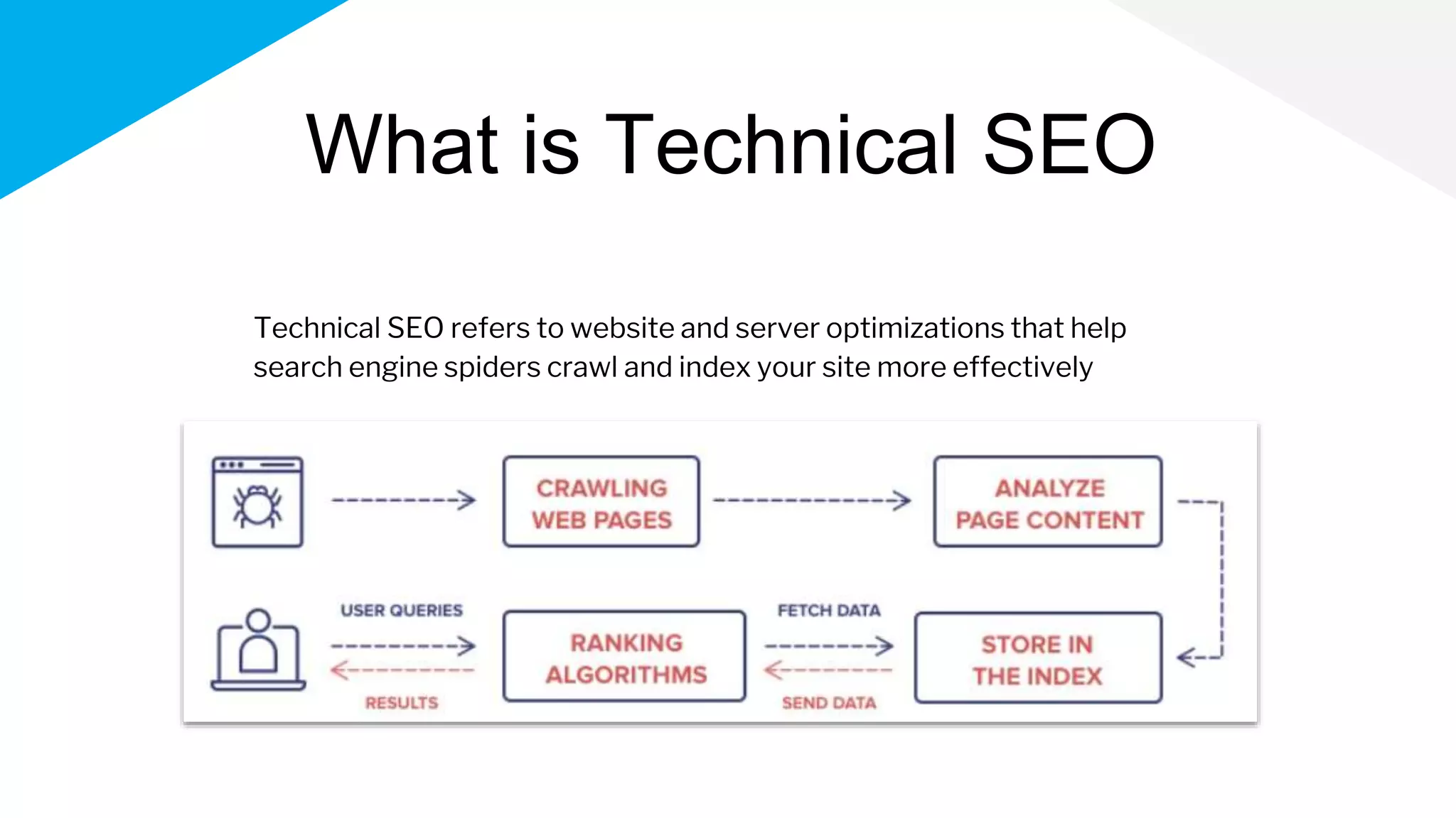 What is Technical SEO
Technical SEO refers to website and server optimizations that help
search engine spiders crawl and index your site more effectively
 