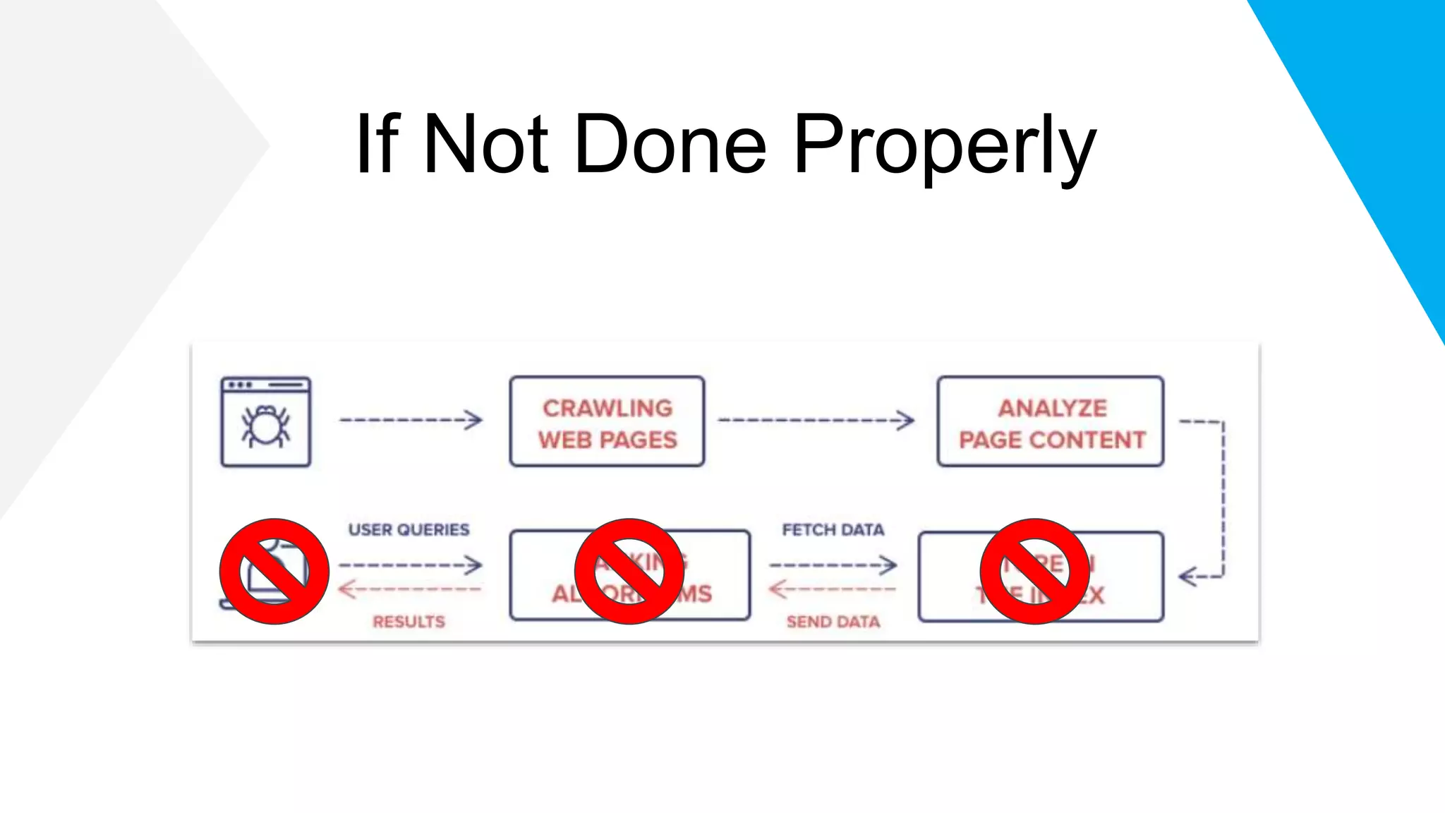 If Not Done Properly
 