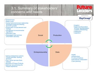 3.1. Summary of stakeholders’
concerns and needs
•Entertainment
•Retain youth
Human
•Human and environment relationship
(ecological measures allowing
economic growth)
•Preservation of local element and
heritage
•Infringement of environmental
regulations
•Generation Gap
•Disengaged local services
(information services)

•Irrigation
•Organized Association
(Pricing, Standardization,
Logistics, Mislabeling)
•Legalization
•Legislation

Production

Entrepreneurship
E t
hi
•Various entrepreneur actions
(Tourist activities, banking
services)
•Poor tourist services (food,
lodging)
•Branding of Prespa Products
•Defining and promoting the
Prepsa experience.

Social

State
St t
•Health
•Infrastructure
•Funding limitations
•International collaboration
•Town planning

19

 