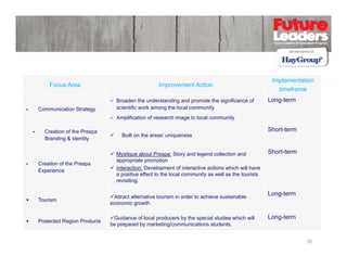 Focus Area
F
A

Communication Strategy

Improvement Action
I
t A ti
Broaden the understanding and promote the significance of
scientific work among the local community

Implementation
p
timeframe
Long-term

Amplification of research image to local community
Creation of the Prespa
Branding & Identity

Creation of the Prespa
Experience

Built on the areas’ uniqueness
Mystique about Prespa: Story and legend collection and
appropriate promotion
Interaction: Development of interactive actions which will have
a positive effect to the local community as well as the tourists
revisiting.

Tourism

Attract alternative tourism in order to achieve sustainable
economic growth.

Protected Region Products

Guidance of local producers by the special studies which will
be prepared by marketing/communications students.

Short-term

Short-term
Short term

Long-term

Long term
Long-term

36

 