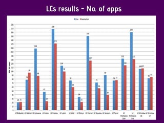 LCs results - No. of apps
 