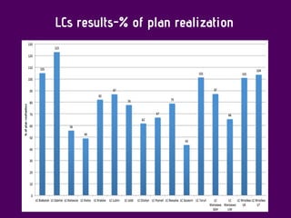 LCs results-% of plan realization
 