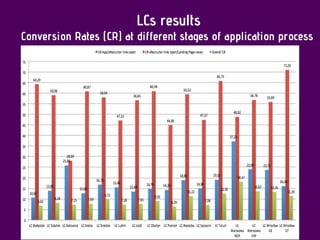 LCs results
Conversion Rates (CR) at different stages of application process
 