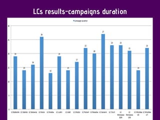 LCs results-campaigns duration
 