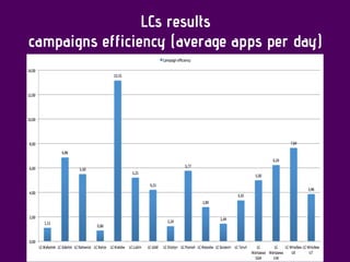 LCs results
campaigns efficiency (average apps per day)
 