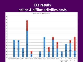 LCs results
online & offline activities costs
 